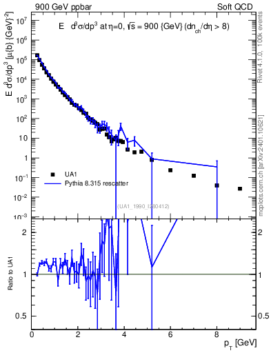 Plot of pt in 900 GeV ppbar collisions