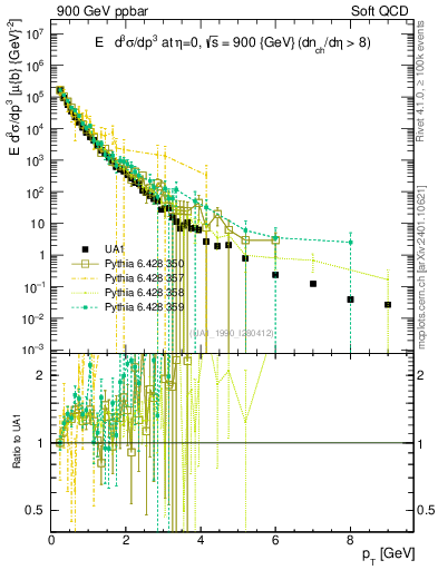 Plot of pt in 900 GeV ppbar collisions
