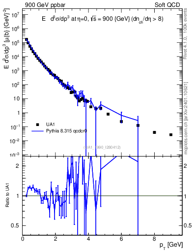 Plot of pt in 900 GeV ppbar collisions