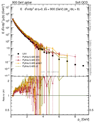 Plot of pt in 900 GeV ppbar collisions
