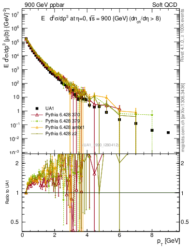 Plot of pt in 900 GeV ppbar collisions