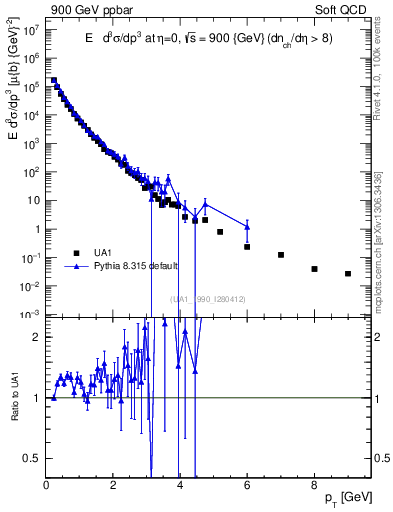 Plot of pt in 900 GeV ppbar collisions