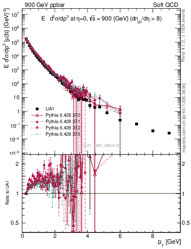 Plot of pt in 900 GeV ppbar collisions