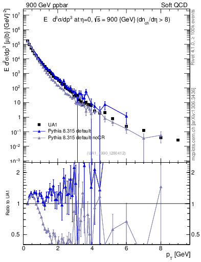 Plot of pt in 900 GeV ppbar collisions