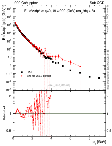 Plot of pt in 900 GeV ppbar collisions