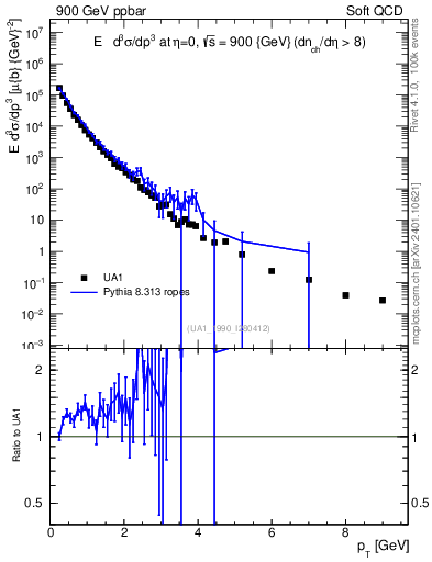 Plot of pt in 900 GeV ppbar collisions