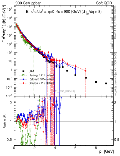 Plot of pt in 900 GeV ppbar collisions