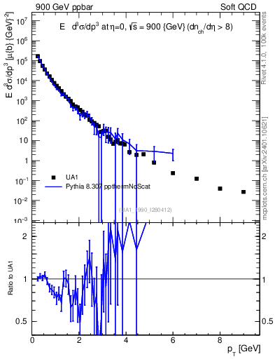 Plot of pt in 900 GeV ppbar collisions