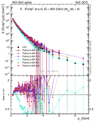 Plot of pt in 900 GeV ppbar collisions