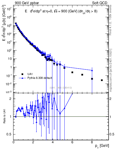 Plot of pt in 900 GeV ppbar collisions