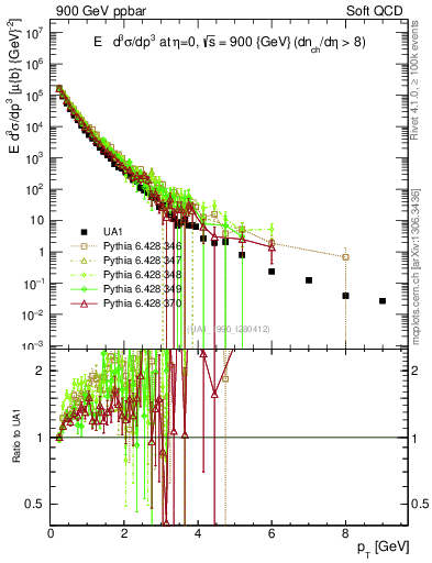Plot of pt in 900 GeV ppbar collisions