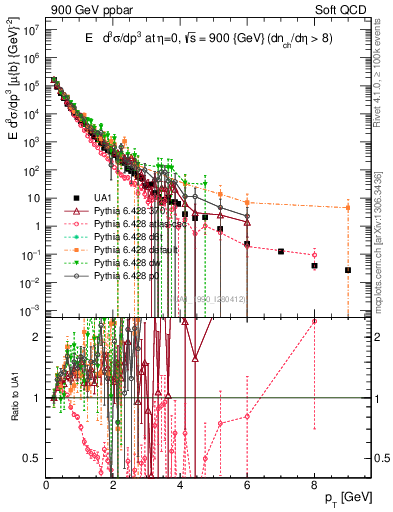 Plot of pt in 900 GeV ppbar collisions