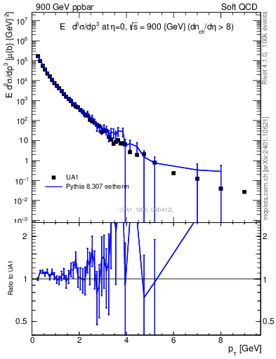 Plot of pt in 900 GeV ppbar collisions