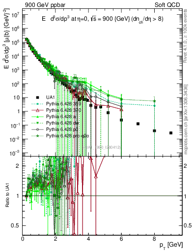 Plot of pt in 900 GeV ppbar collisions