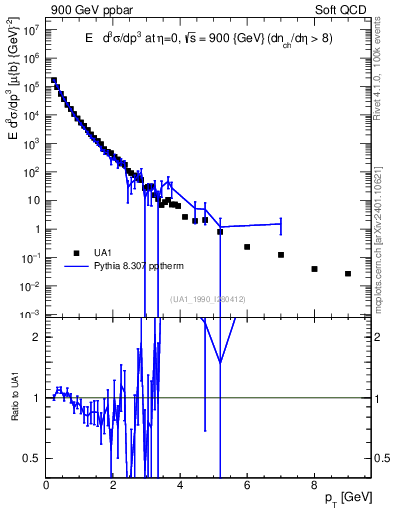 Plot of pt in 900 GeV ppbar collisions