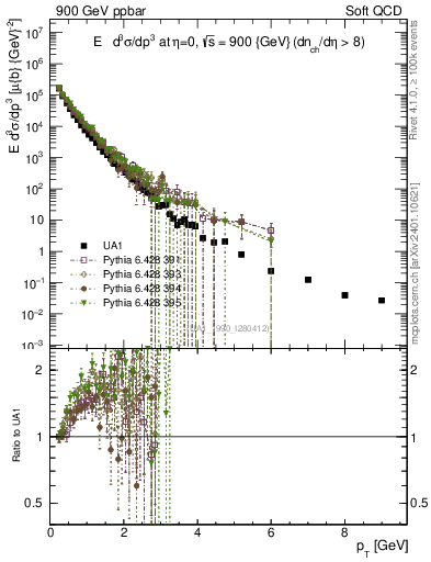 Plot of pt in 900 GeV ppbar collisions