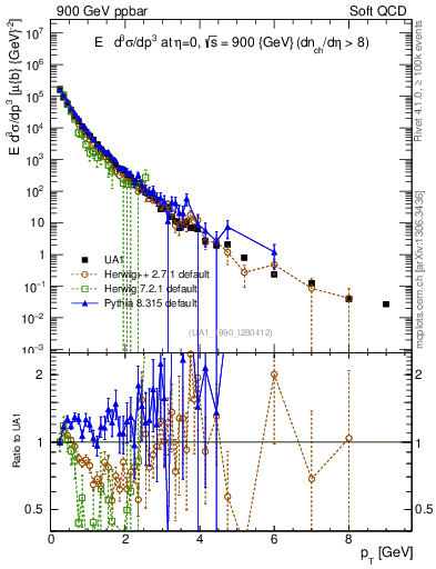 Plot of pt in 900 GeV ppbar collisions