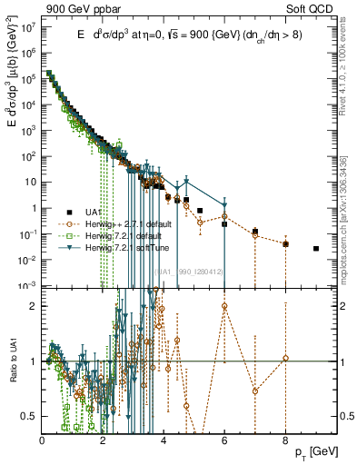 Plot of pt in 900 GeV ppbar collisions