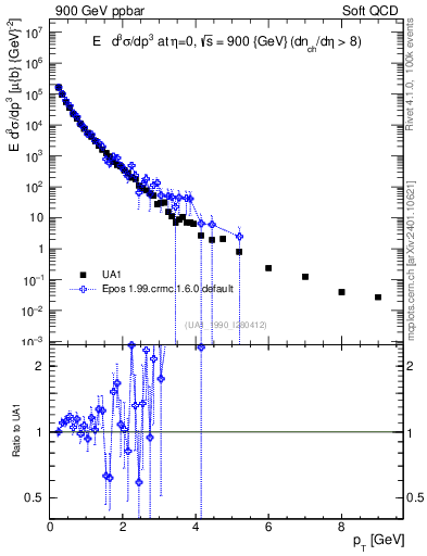 Plot of pt in 900 GeV ppbar collisions