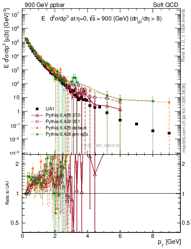 Plot of pt in 900 GeV ppbar collisions