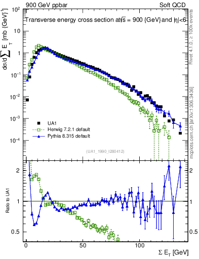 Plot of sumEt in 900 GeV ppbar collisions
