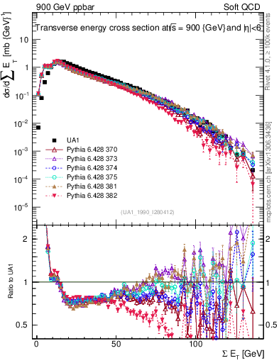 Plot of sumEt in 900 GeV ppbar collisions