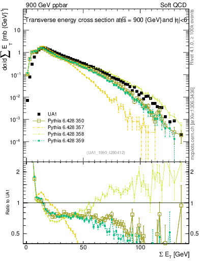 Plot of sumEt in 900 GeV ppbar collisions