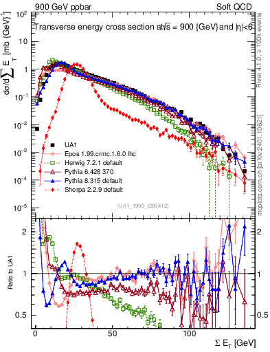 Plot of sumEt in 900 GeV ppbar collisions