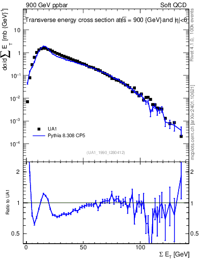 Plot of sumEt in 900 GeV ppbar collisions