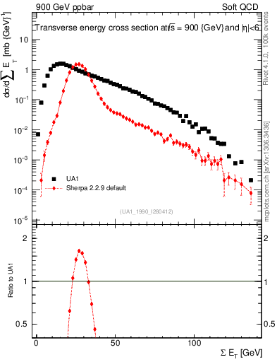 Plot of sumEt in 900 GeV ppbar collisions