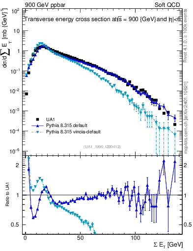 Plot of sumEt in 900 GeV ppbar collisions