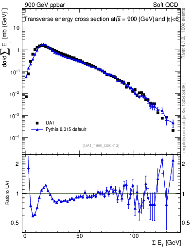 Plot of sumEt in 900 GeV ppbar collisions