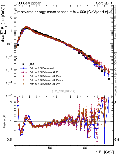 Plot of sumEt in 900 GeV ppbar collisions