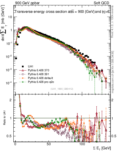 Plot of sumEt in 900 GeV ppbar collisions