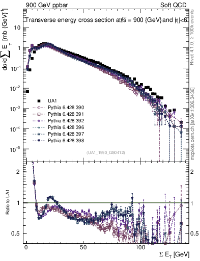 Plot of sumEt in 900 GeV ppbar collisions