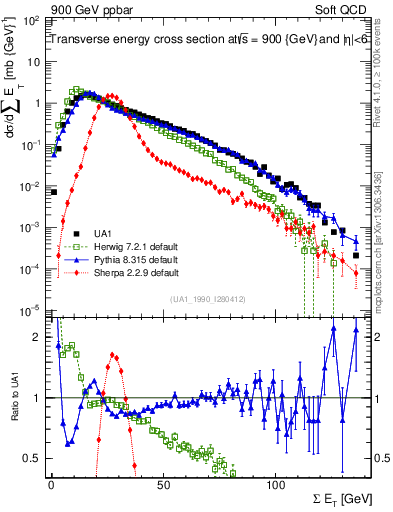 Plot of sumEt in 900 GeV ppbar collisions