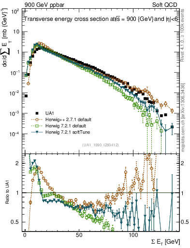 Plot of sumEt in 900 GeV ppbar collisions