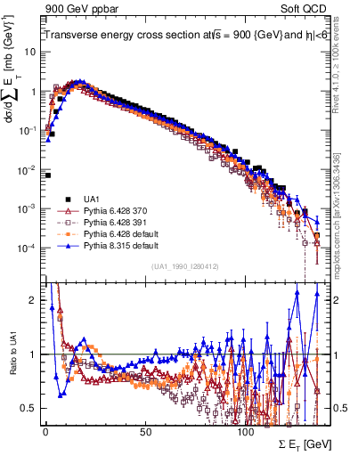 Plot of sumEt in 900 GeV ppbar collisions