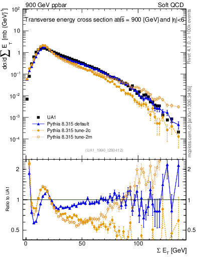 Plot of sumEt in 900 GeV ppbar collisions