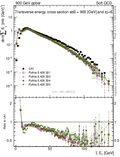 Plot of sumEt in 900 GeV ppbar collisions