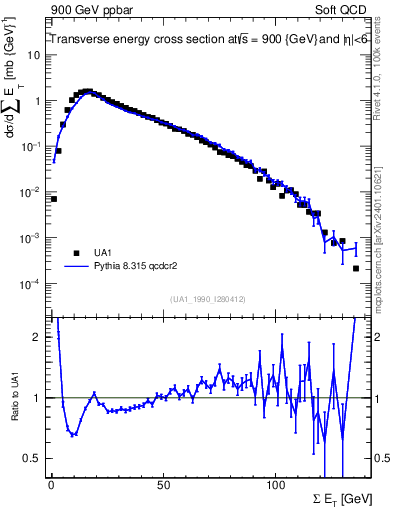 Plot of sumEt in 900 GeV ppbar collisions