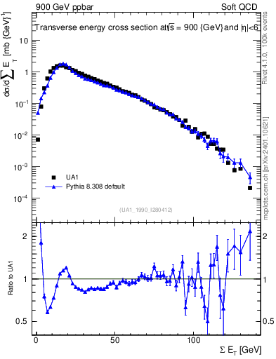 Plot of sumEt in 900 GeV ppbar collisions