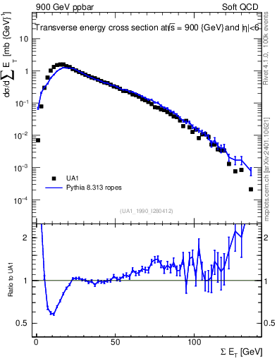 Plot of sumEt in 900 GeV ppbar collisions