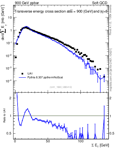 Plot of sumEt in 900 GeV ppbar collisions