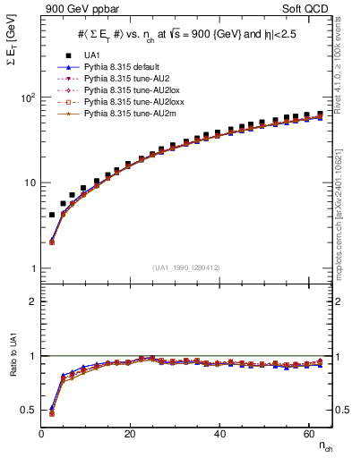Plot of sumEt-vs-nch in 900 GeV ppbar collisions