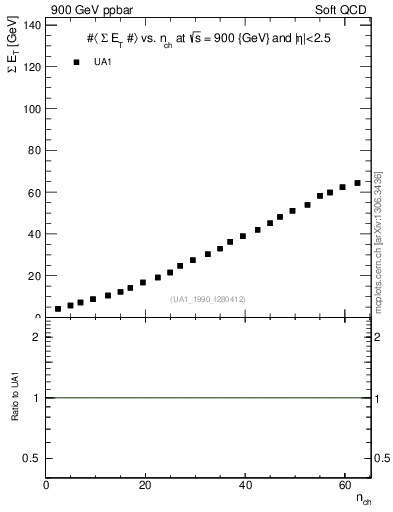 Plot of sumEt-vs-nch in 900 GeV ppbar collisions