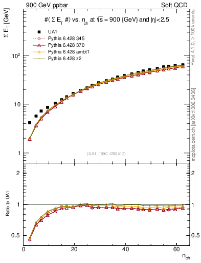 Plot of sumEt-vs-nch in 900 GeV ppbar collisions