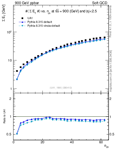 Plot of sumEt-vs-nch in 900 GeV ppbar collisions