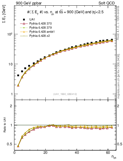 Plot of sumEt-vs-nch in 900 GeV ppbar collisions