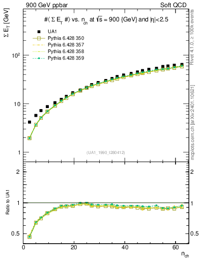 Plot of sumEt-vs-nch in 900 GeV ppbar collisions